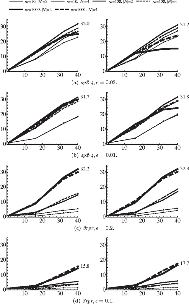 Figure 4 for Scalable Parallel Numerical CSP Solver