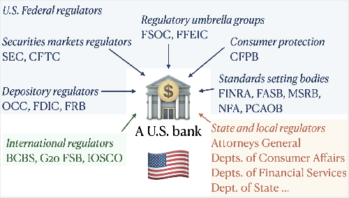 Figure 1 for Towards Self-Regulating AI: Challenges and Opportunities of AI Model Governance in Financial Services