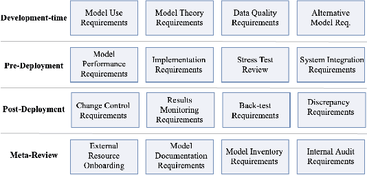 Figure 2 for Towards Self-Regulating AI: Challenges and Opportunities of AI Model Governance in Financial Services