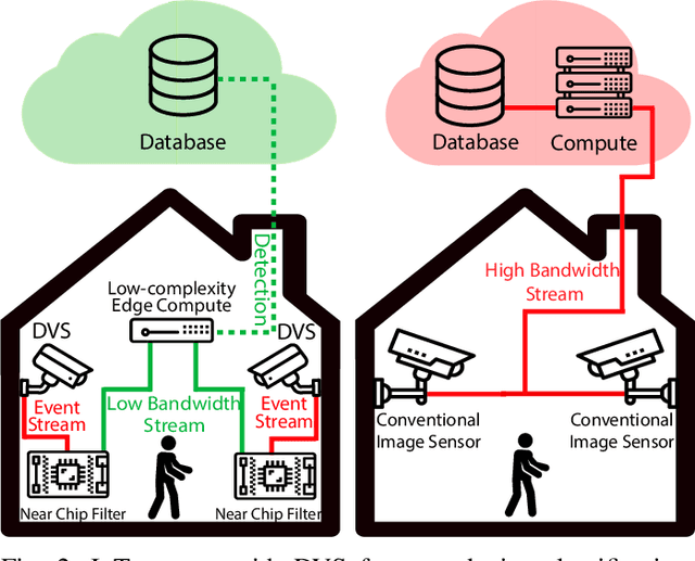 Figure 2 for Near-chip Dynamic Vision Filtering for Low-Bandwidth Pedestrian Detection