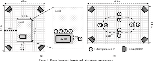 Figure 1 for ToyADMOS2: Another dataset of miniature-machine operating sounds for anomalous sound detection under domain shift conditions