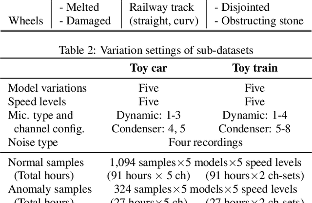 Figure 3 for ToyADMOS2: Another dataset of miniature-machine operating sounds for anomalous sound detection under domain shift conditions
