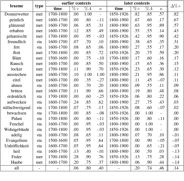 Figure 2 for German in Flux: Detecting Metaphoric Change via Word Entropy
