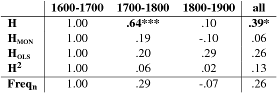 Figure 3 for German in Flux: Detecting Metaphoric Change via Word Entropy