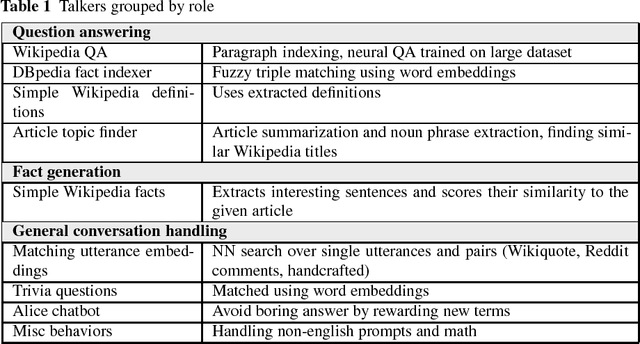 Figure 2 for A Talker Ensemble: the University of Wrocław's Entry to the NIPS 2017 Conversational Intelligence Challenge