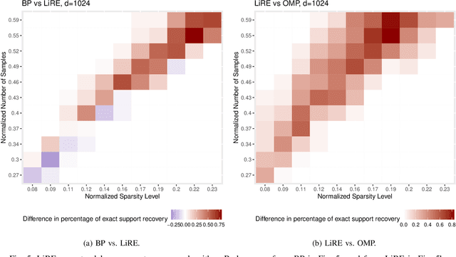 Figure 2 for Error-Correction for Sparse Support Recovery Algorithms