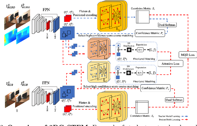 Figure 3 for 3DG-STFM: 3D Geometric Guided Student-Teacher Feature Matching