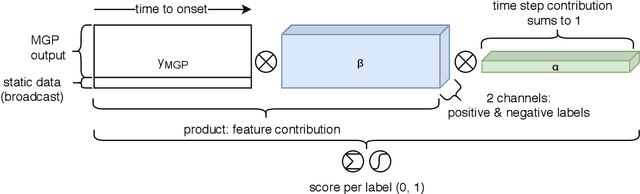 Figure 3 for MGP-AttTCN: An Interpretable Machine Learning Model for the Prediction of Sepsis