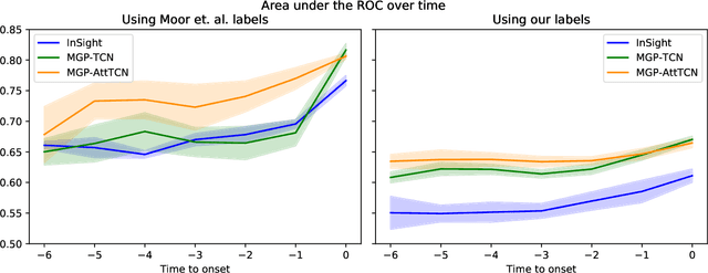Figure 4 for MGP-AttTCN: An Interpretable Machine Learning Model for the Prediction of Sepsis