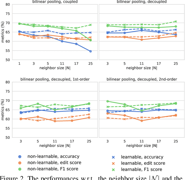 Figure 3 for Local Temporal Bilinear Pooling for Fine-grained Action Parsing