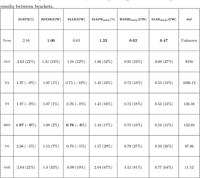 Figure 4 for Regularization methods for the short-term forecasting of the Italian electric load