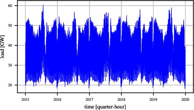 Figure 1 for Regularization methods for the short-term forecasting of the Italian electric load