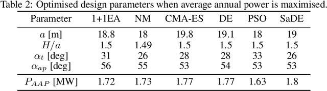 Figure 4 for Design optimisation of a multi-mode wave energy converter