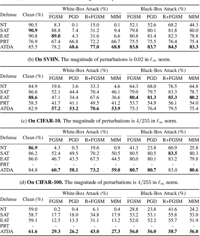 Figure 1 for Improving the Generalization of Adversarial Training with Domain Adaptation