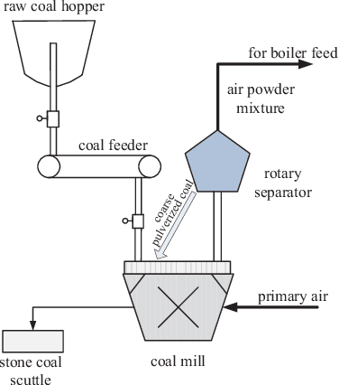 Figure 3 for Continual learning-based probabilistic slow feature analysis for multimode dynamic process monitoring