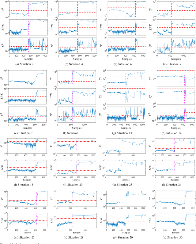 Figure 4 for Continual learning-based probabilistic slow feature analysis for multimode dynamic process monitoring