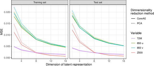 Figure 2 for Convolutional autoencoders for spatially-informed ensemble post-processing