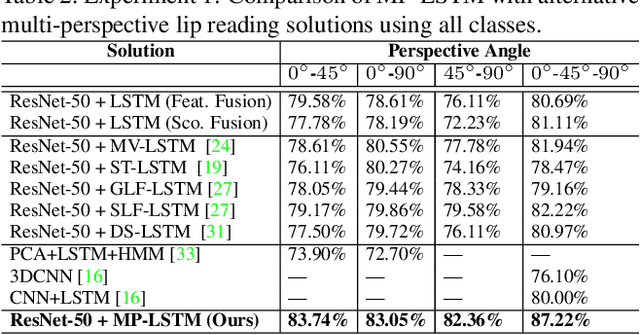 Figure 4 for Multi-Perspective LSTM for Joint Visual Representation Learning