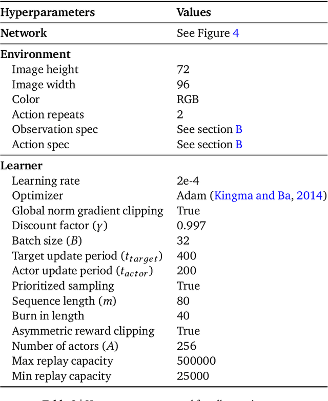 Figure 4 for Making Efficient Use of Demonstrations to Solve Hard Exploration Problems