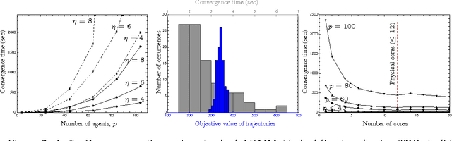 Figure 2 for A message-passing algorithm for multi-agent trajectory planning