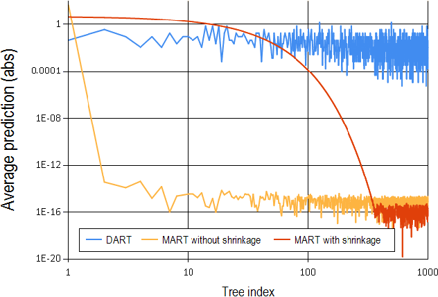 Figure 1 for DART: Dropouts meet Multiple Additive Regression Trees