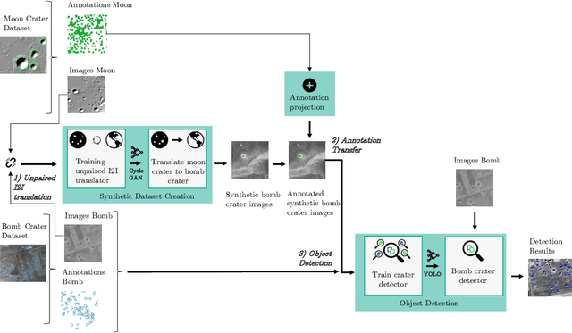 Figure 1 for Deep Domain Adaptation for Detecting Bomb Craters in Aerial Images