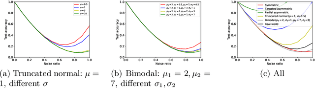 Figure 2 for TrustNet: Learning from Trusted Data Against (A)symmetric Label Noise