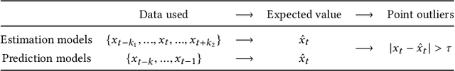 Figure 2 for A review on outlier/anomaly detection in time series data