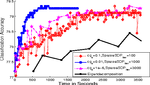 Figure 3 for Scalable Matrix-valued Kernel Learning for High-dimensional Nonlinear Multivariate Regression and Granger Causality