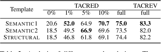 Figure 3 for Summarization as Indirect Supervision for Relation Extraction