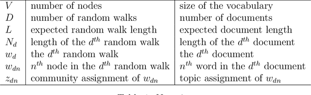 Figure 1 for Combining Random Walks and Nonparametric Bayesian Topic Model for Community Detection
