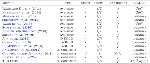 Figure 3 for DG-LMC: A Turn-key and Scalable Synchronous Distributed MCMC Algorithm via Langevin Monte Carlo within Gibbs