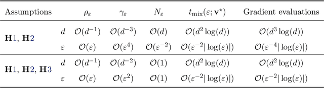 Figure 2 for DG-LMC: A Turn-key and Scalable Synchronous Distributed MCMC Algorithm via Langevin Monte Carlo within Gibbs