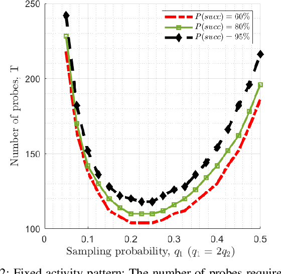 Figure 2 for Sparse Activity Discovery in Energy Constrained Multi-Cluster IoT Networks Using Group Testing