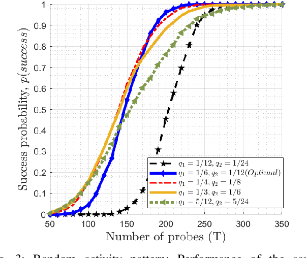 Figure 3 for Sparse Activity Discovery in Energy Constrained Multi-Cluster IoT Networks Using Group Testing