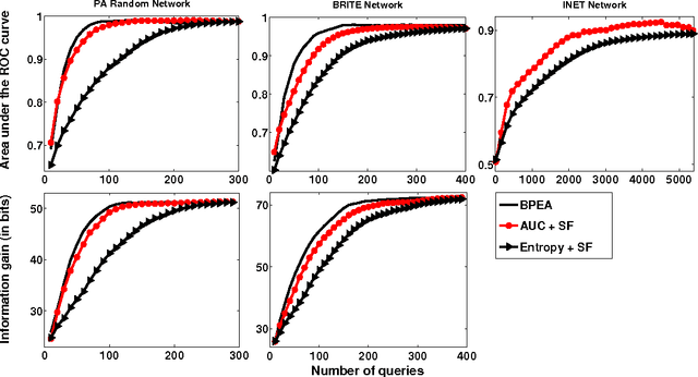 Figure 3 for Active Diagnosis via AUC Maximization: An Efficient Approach for Multiple Fault Identification in Large Scale, Noisy Networks