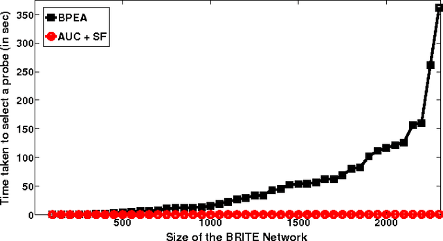 Figure 4 for Active Diagnosis via AUC Maximization: An Efficient Approach for Multiple Fault Identification in Large Scale, Noisy Networks