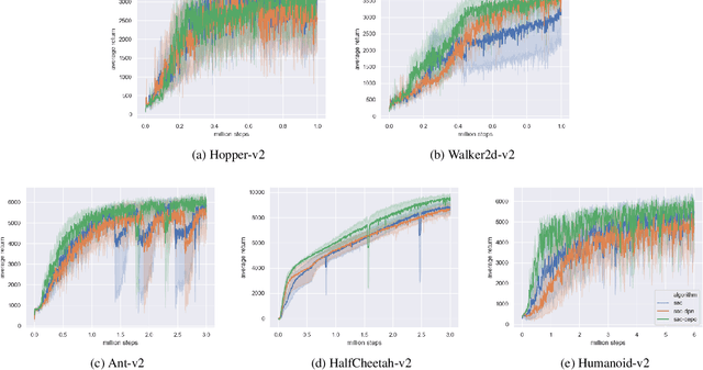 Figure 1 for Soft Actor-Critic with Cross-Entropy Policy Optimization