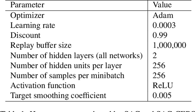 Figure 2 for Soft Actor-Critic with Cross-Entropy Policy Optimization