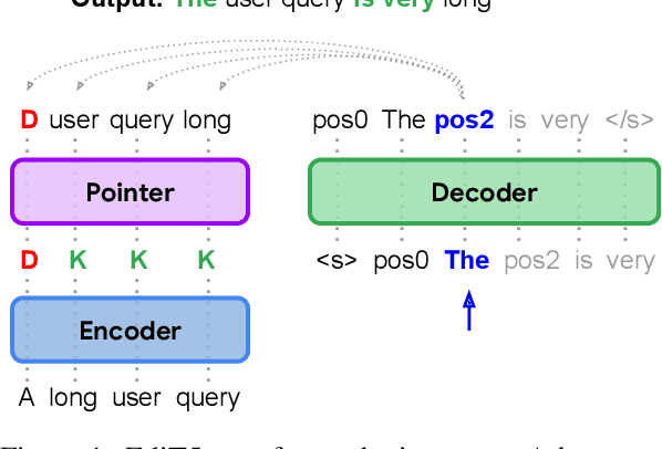 Figure 1 for EdiT5: Semi-Autoregressive Text-Editing with T5 Warm-Start