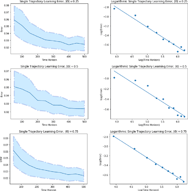 Figure 1 for Single Trajectory Nonparametric Learning of Nonlinear Dynamics