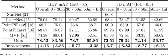 Figure 4 for Pillar-based Object Detection for Autonomous Driving