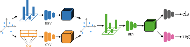 Figure 1 for Pillar-based Object Detection for Autonomous Driving