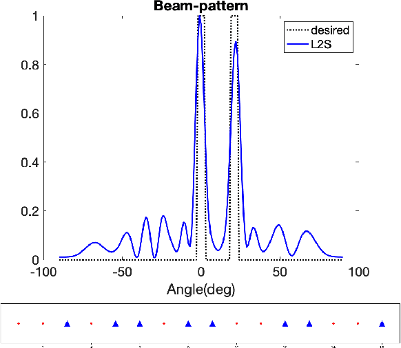 Figure 2 for Sparse Antenna Array Design for MIMO Radar Using Softmax Selection