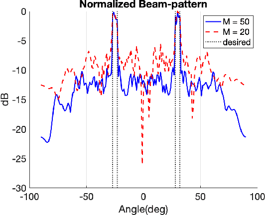 Figure 4 for Sparse Antenna Array Design for MIMO Radar Using Softmax Selection