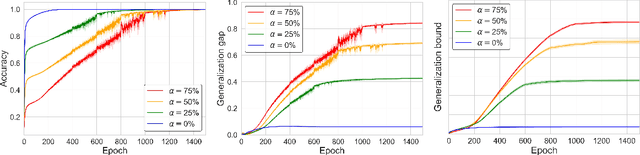 Figure 1 for Learning While Dissipating Information: Understanding the Generalization Capability of SGLD