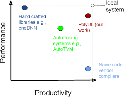 Figure 1 for PolyDL: Polyhedral Optimizations for Creation of High Performance DL primitives
