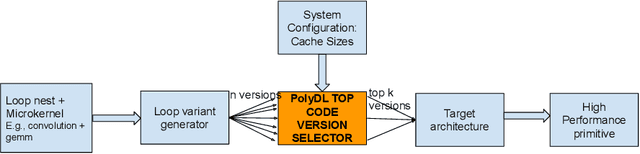 Figure 3 for PolyDL: Polyhedral Optimizations for Creation of High Performance DL primitives