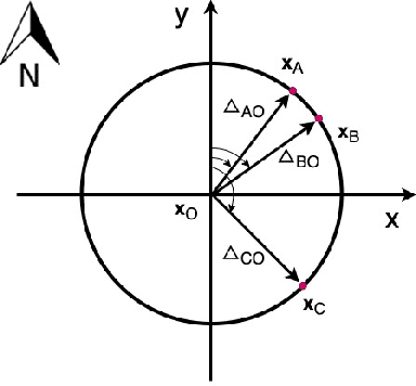 Figure 3 for A Review of Location Encoding for GeoAI: Methods and Applications