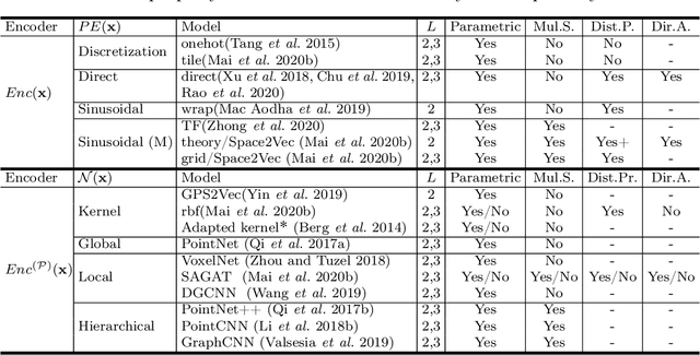 Figure 2 for A Review of Location Encoding for GeoAI: Methods and Applications